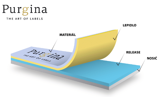 Etiketa sa skladá z nosného materiálu, „release“ vrstvy, lepidla a vrchného materiálu.