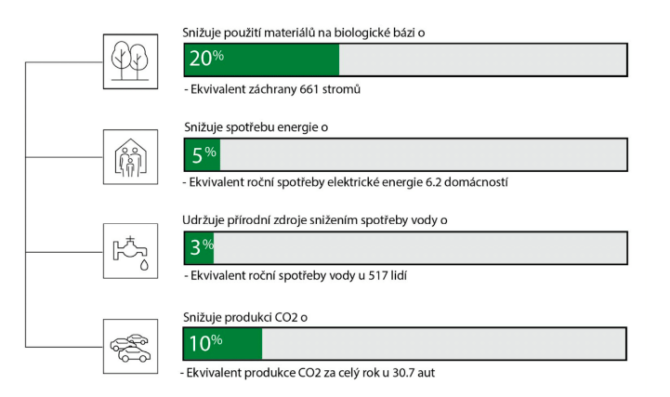 For example a semi-gloss recycled paper material needs 20% less raw materials and 3% less water to be produced with 5% less electric energy used and the CO2 side-production is 10% lower too (source: Avery Dennison, 2020).