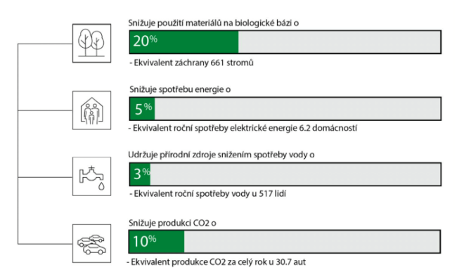 Napríklad polo-lesklý podkladový materiál s obsahom recyklovaného papiera zníži spotrebu vstupných materiálov o 20% buničiny a 3% vody vyžiada si o 5% elektrickej energie menej a produkcia CO2 je pri jeho výrobe o 10% nižšia (zdroj: Avery Dennison, 2020).