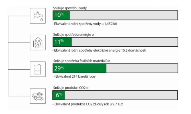 Foil made of recycled plastic materials decreases consumption in fossil raw materials for 29% less, 10% less water is needed and 11% less electric energy is used with 6% lower CO2 side-production! (source: Avery Dennison, 2020)