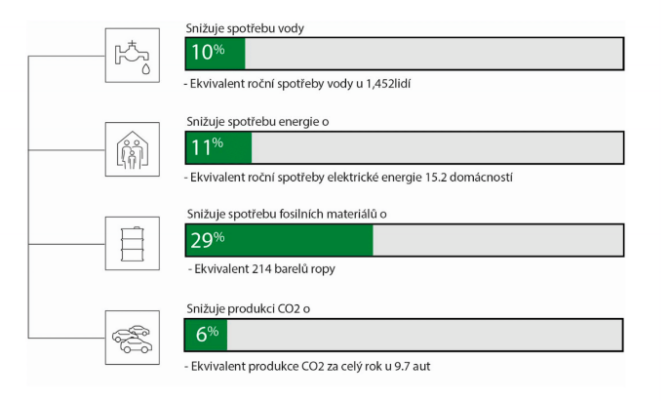 Foil made of recycled plastic materials decreases consumption in fossil raw materials for 29% less, 10% less water is needed and 11% less electric energy is used with 6% lower CO2 side-production! (source: Avery Dennison, 2020)